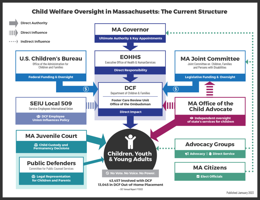 A graphic diagram depicting relationships between institutions in the Massachusetts child welfare system